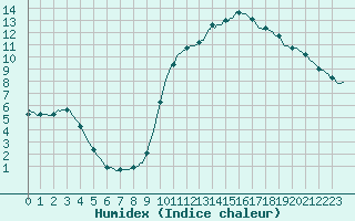 Courbe de l'humidex pour Donnemarie-Dontilly (77)