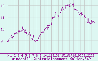 Courbe du refroidissement olien pour Saint-Igneuc (22)