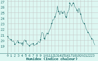 Courbe de l'humidex pour Guret (23)