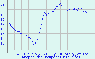 Courbe de tempratures pour Pointe du Plomb (17)