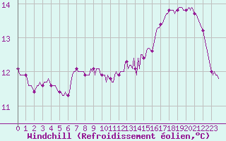 Courbe du refroidissement olien pour Charleville-Mzires / Mohon (08)