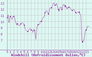 Courbe du refroidissement olien pour La Chapelle-Montreuil (86)