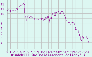 Courbe du refroidissement olien pour Connerr (72)