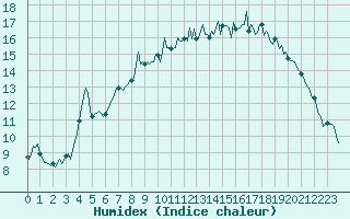 Courbe de l'humidex pour Breuillet (17)