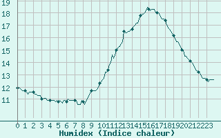 Courbe de l'humidex pour Frontenac (33)