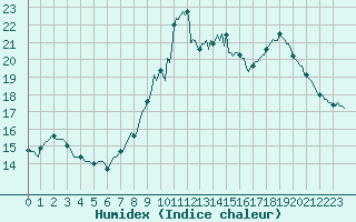 Courbe de l'humidex pour Bulson (08)