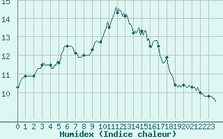 Courbe de l'humidex pour Gruissan (11)