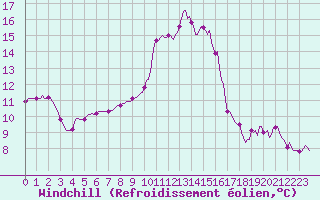 Courbe du refroidissement olien pour Cuxac-Cabards (11)