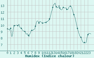 Courbe de l'humidex pour Pont-l'Abb (29)