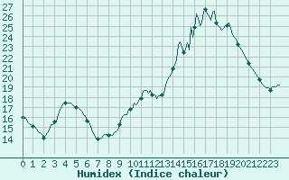 Courbe de l'humidex pour Bourth (27)