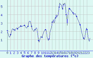 Courbe de tempratures pour Lans-en-Vercors - Les Allires (38)