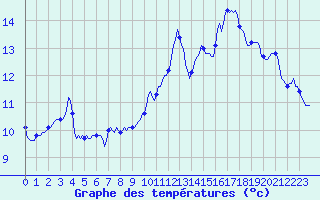 Courbe de tempratures pour Potte (80)