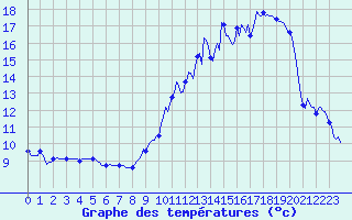 Courbe de tempratures pour La Chapelle-Aubareil (24)