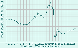 Courbe de l'humidex pour Saverdun (09)