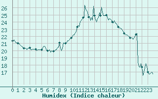 Courbe de l'humidex pour Saint-Mdard-d'Aunis (17)