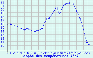 Courbe de tempratures pour Lhospitalet (46)