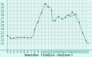 Courbe de l'humidex pour Sainte-Ouenne (79)