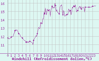 Courbe du refroidissement olien pour Izegem (Be)
