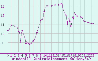 Courbe du refroidissement olien pour Estoher (66)