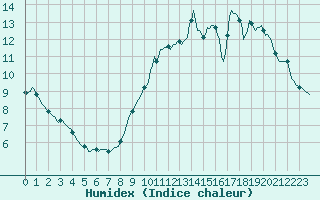 Courbe de l'humidex pour Courcouronnes (91)