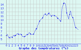 Courbe de tempratures pour Pinsot (38)