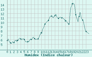 Courbe de l'humidex pour Pinsot (38)