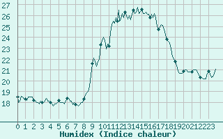 Courbe de l'humidex pour Vence (06)