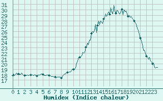 Courbe de l'humidex pour Saint-Just-le-Martel (87)