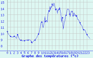 Courbe de tempratures pour Carquefou (44)