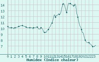 Courbe de l'humidex pour Sant Quint - La Boria (Esp)