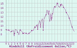Courbe du refroidissement olien pour Souprosse (40)