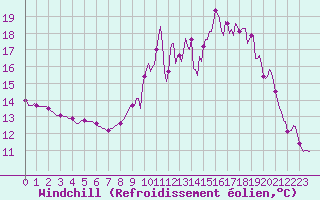 Courbe du refroidissement olien pour Frontenay (79)