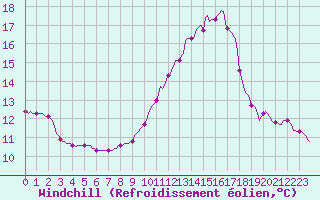 Courbe du refroidissement olien pour Saint-Saturnin-Ls-Avignon (84)