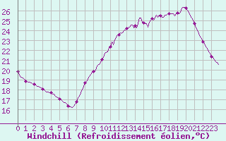 Courbe du refroidissement olien pour Les Pennes-Mirabeau (13)