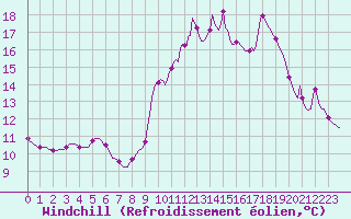 Courbe du refroidissement olien pour Lans-en-Vercors - Les Allires (38)