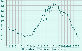 Courbe de l'humidex pour Lamballe (22)