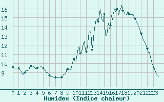 Courbe de l'humidex pour Souprosse (40)
