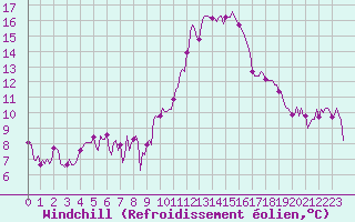 Courbe du refroidissement olien pour Estoher (66)