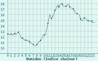 Courbe de l'humidex pour Saint-Philbert-sur-Risle (27)