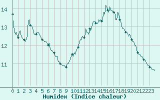 Courbe de l'humidex pour Seichamps (54)