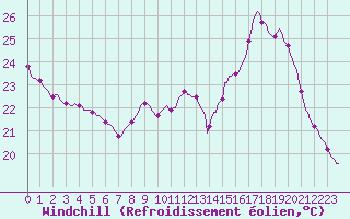Courbe du refroidissement olien pour Nonaville (16)