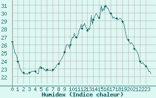 Courbe de l'humidex pour Saint-Philbert-sur-Risle (Le Rossignol) (27)