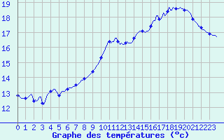 Courbe de tempratures pour Herbault (41)
