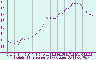Courbe du refroidissement olien pour Herbault (41)