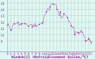 Courbe du refroidissement olien pour Saint-Philbert-de-Grand-Lieu (44)