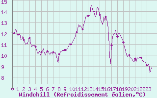 Courbe du refroidissement olien pour Sainte-Ouenne (79)