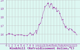 Courbe du refroidissement olien pour Mazinghem (62)
