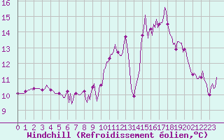Courbe du refroidissement olien pour Saint-Palais-sur-Mer (17)