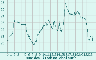 Courbe de l'humidex pour Saint-Philbert-de-Grand-Lieu (44)