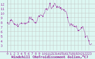 Courbe du refroidissement olien pour Chailles (41)